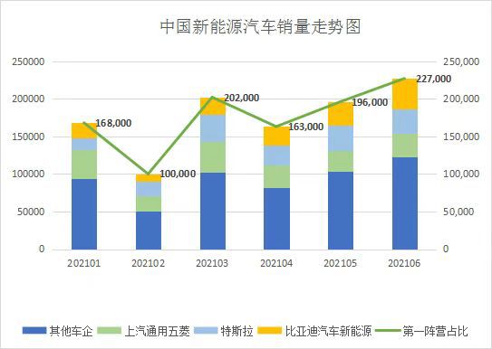比亚迪新能源乘用车6月销量40116辆夺冠