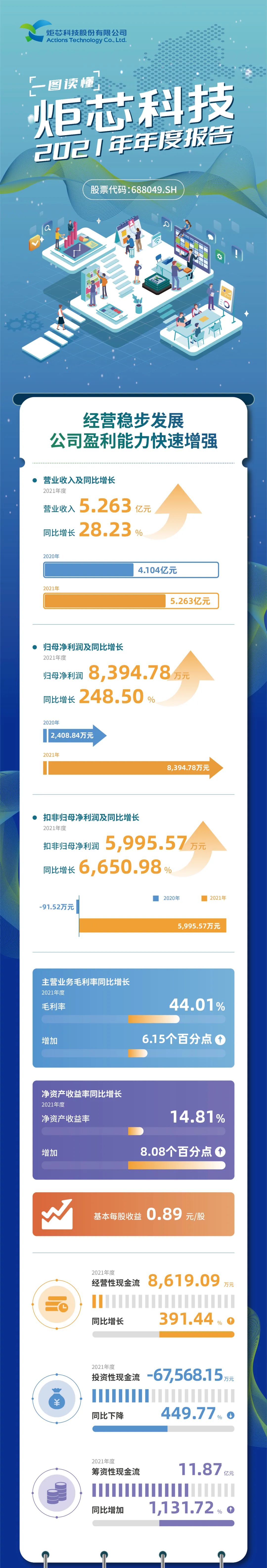 一图读懂炬芯科技2021年年报