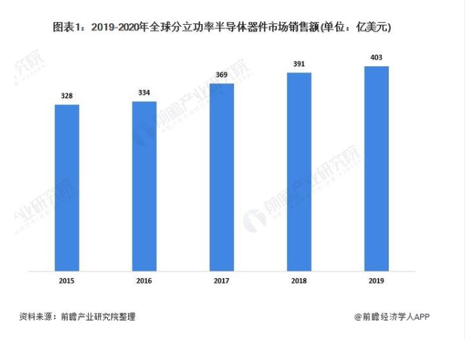 2020年全球及中国半导体分立器件行业发展现状分析 核心半导体技术的持续突破