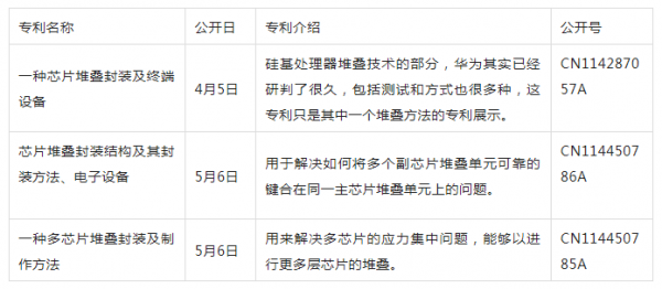【专利情报】华为下注堆叠封装技术要在手机业务东山再起！