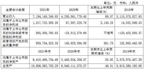 士兰微2021年营收近72亿！
