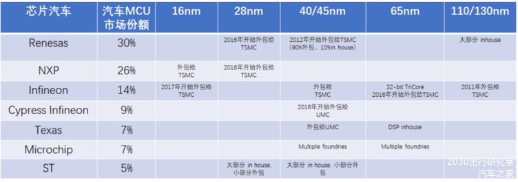 回溯汽车芯片断供的三个阶段，解读成因及后续影响