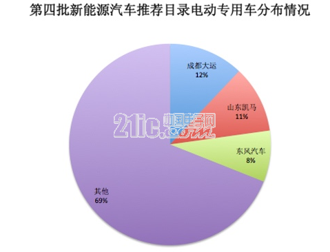解析第四批新能源车目录