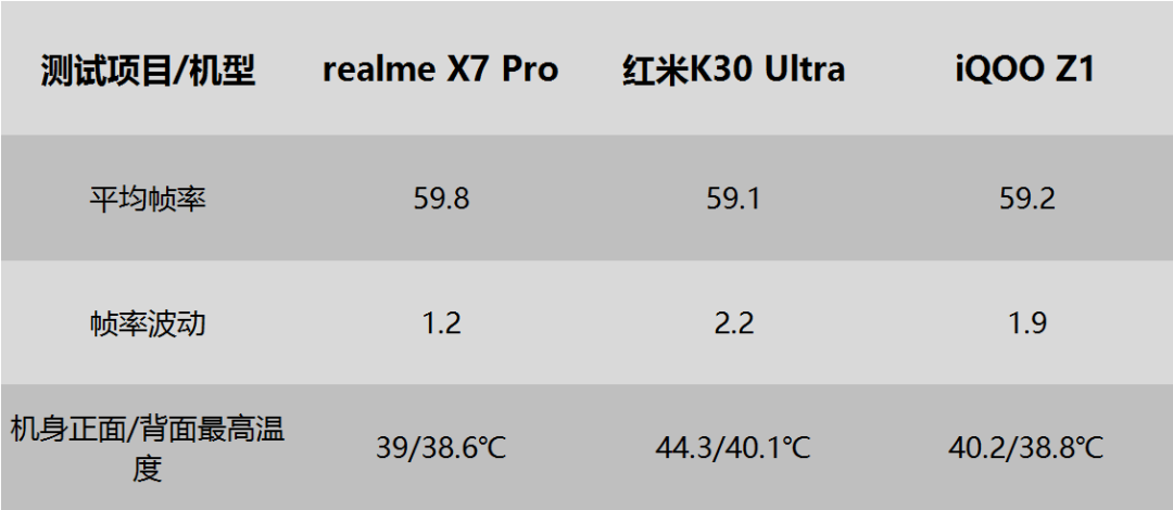 realme X7 Pro对比K30 Ultra：游戏性能简报