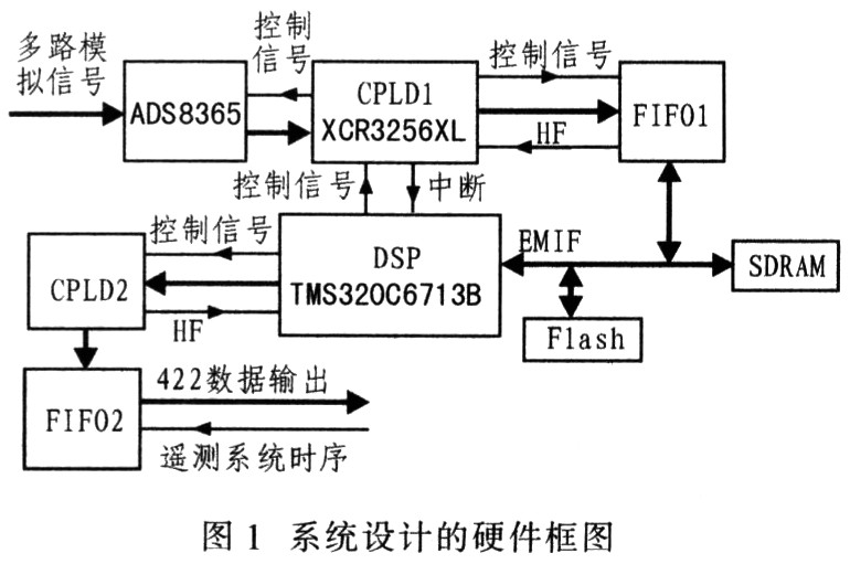 多通道同步数据采集及压缩系统