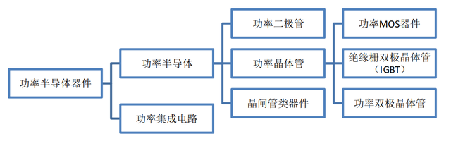 IGBT：半导体+新能源两轮驱动，龙头业绩100%+增长，强者恒强