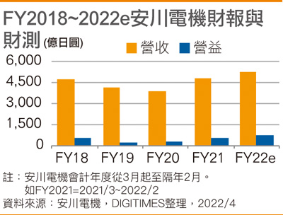 FY2018~2022e安川电机财报与财测