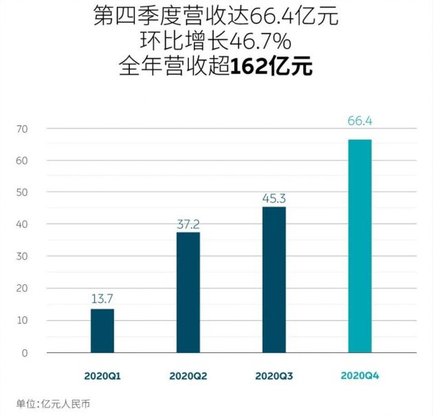 蔚来2020Q4营收66.4亿元 交付汽车17353辆