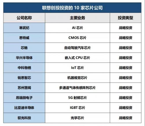 联想公布其投资的23家芯片公司，全方面的布局野心？