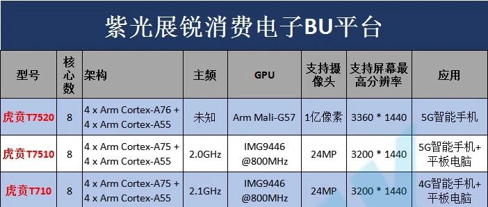 紫光展锐消费电子BU平台一览（含具体参数）
