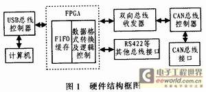 一种基于FPGA的CAN总线通信接口的设计