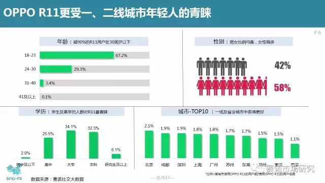 更多年轻人选择的OPPO 8月份销量再次抢占第一