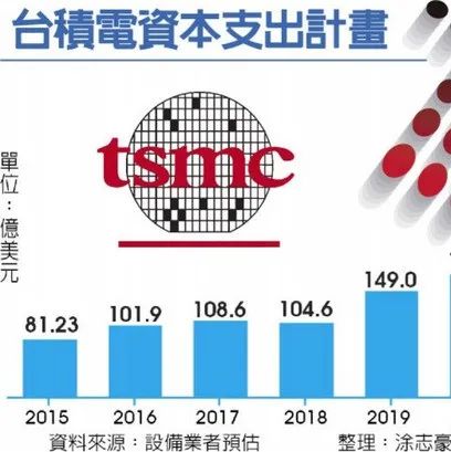 较去年暴增四成！台积电今年资本支出上看420亿美元