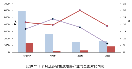 2020年1-9月份中国集成电路产业销售额为5905.8亿元