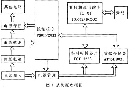 基于MF RC632读写器芯片的专用读卡器设计及实现