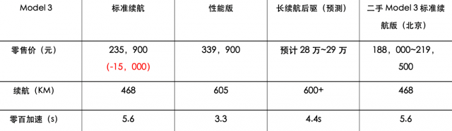 特斯拉Model 3标准版降价至23.59万