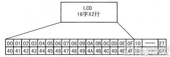 51单片机对LCD液晶显示器的控制