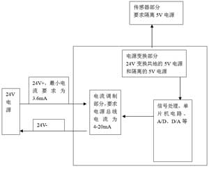 智能变送器用隔离型电源的研制