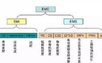 EMC与EMI的一些不同，你了解吗？