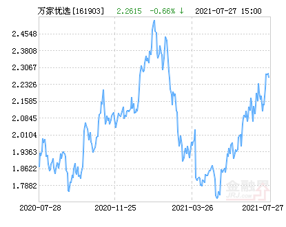 万家行业优选混合(LOF)净值下跌1.64％ 请保持关注