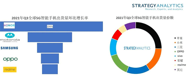Strategy Analytics：三星逼近小米争夺全球 5G 安卓智能手机领导权，苹果依然领先