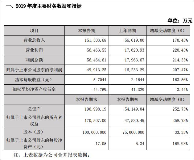 卓胜微去年净利5亿元，上市后股价涨近20倍