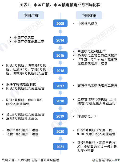 中国广核VS中国核电 谁是中国“核电之王”？
