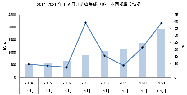 2021年前三季度，江苏省集成电路产业销售总收入为2417.39亿元