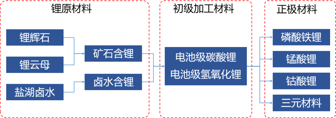 一文读懂锂资源行业市场及现状