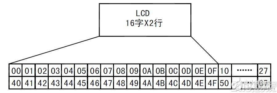 51单片机对LCD液晶显示器的控制