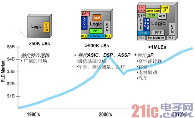 硅片融合时代的FPGA
