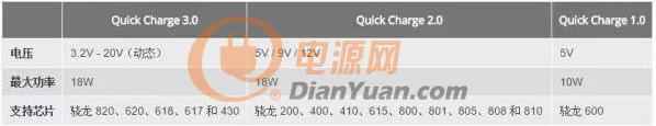 VOOC/Quick Charge/Pump Express Plus快充技术方案解析