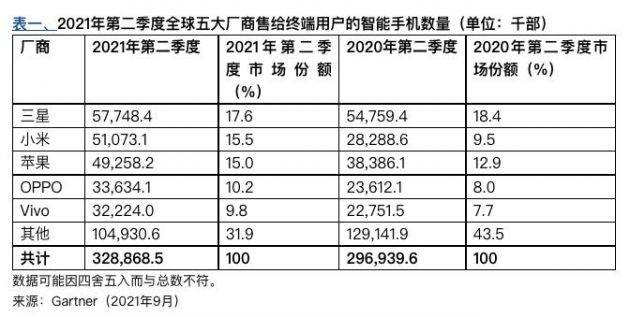 Gartner：2021年Q2全球智能手机销量小米升至第二 苹果降至第三