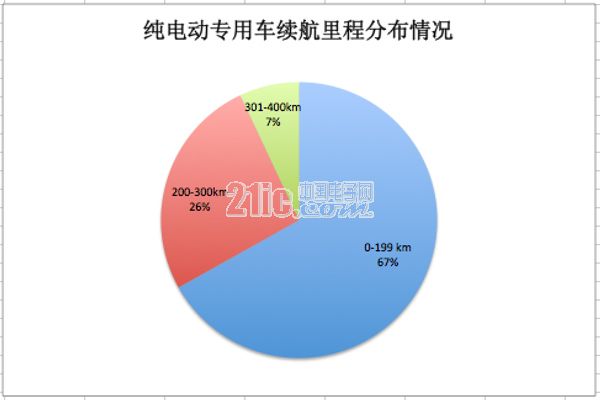 第四批新能源汽车推荐目录专用车产品分析,100%纯电动车型可获15万国补