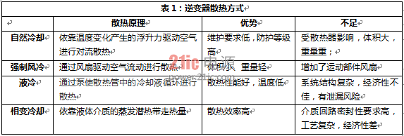 图1 散热方式与热流密度的关系(注:图片引自美国内华达大学YunusA.Cengel教授所著《Heat and Mass Transfer:Fundamentals and Applications》一书)
