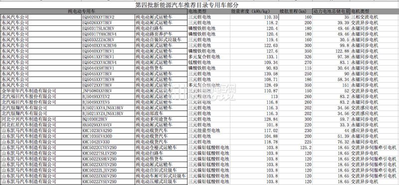 第四批新能源汽车推荐目录专用车产品分析,100%纯电动车型可获15万国补