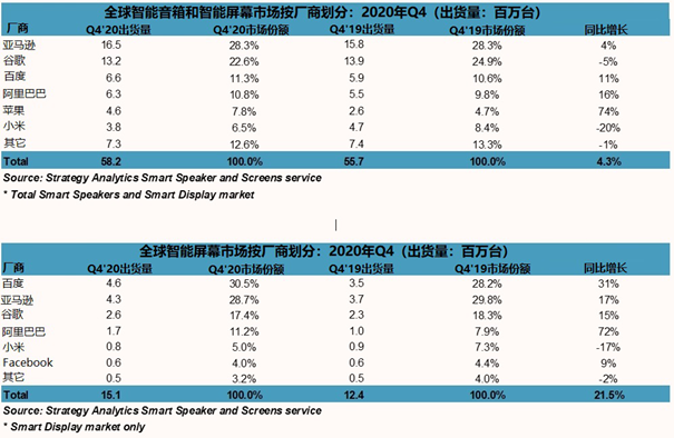 2020年智能音箱销量破1.5亿台，联发科成背后赢家