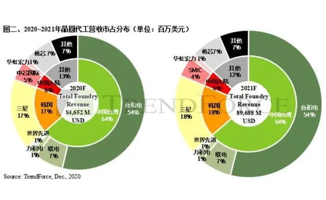 英特尔300亿买格芯？可能性不大