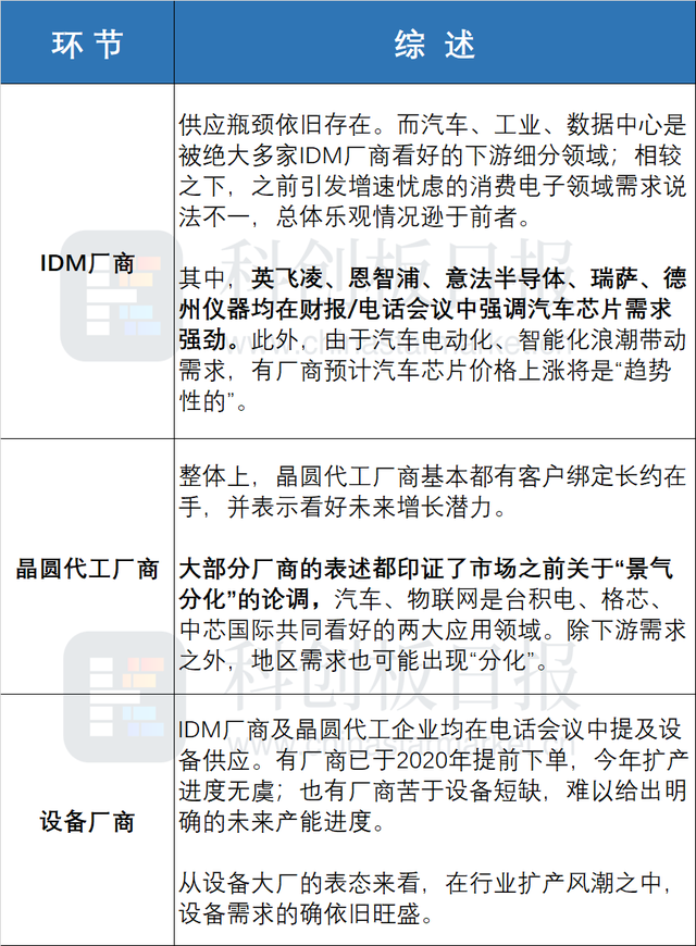 2022年半导体行业走向如何？一文纵览海内外龙头答案
