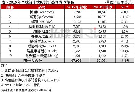 「音频」IC快报：全球前十大IC设计企业2019年营收年减4.1%；台积电市值再次超过三星