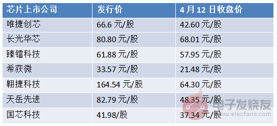 科创板重灾区！芯片股频繁破发，大环境下的冷思考