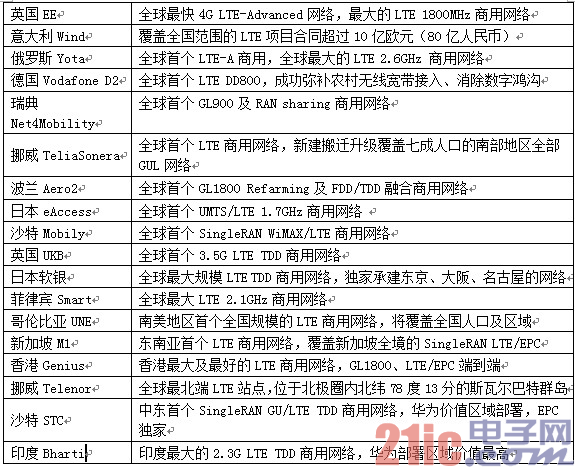 为何是华为站在LTE市场山顶