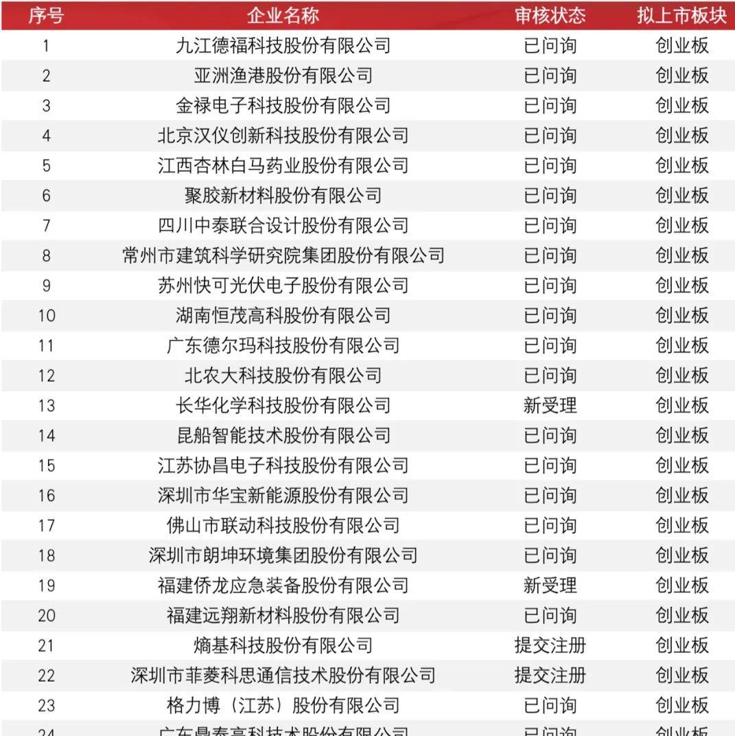 最新IPO排队名单