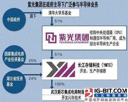 又一国产内存芯片巨头强势崛起！跻身全球前二：成中国芯片新巨头