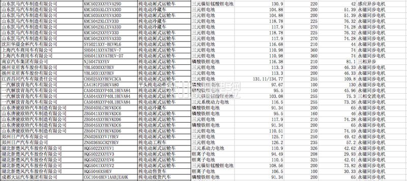 第四批新能源汽车推荐目录专用车产品分析,100%纯电动车型可获15万国补
