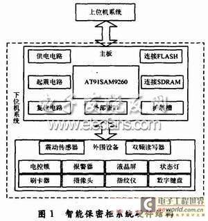基于AT91SAM9260的智能保密柜设计方案