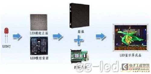 节能型LED显示屏是真还是伪？