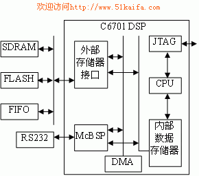 基于TMS320C6701的星敏感器电路系统的设计