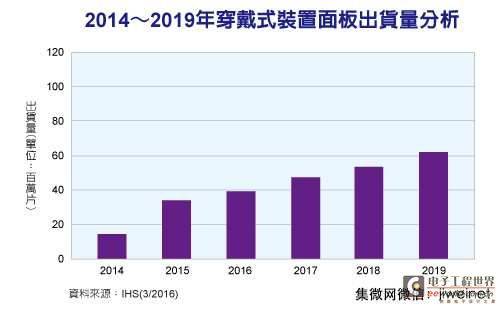 AMOLED将成穿戴装置主流显示技术