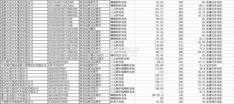 第四批新能源汽车推荐目录专用车产品分析,100%纯电动车型可获15万国补
